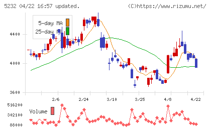 住友大阪セメントチャート