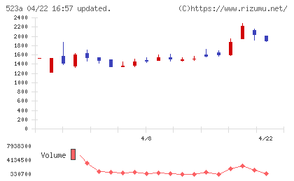 セイワホールディングスチャート