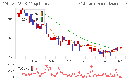 日本オーエー研究所チャート