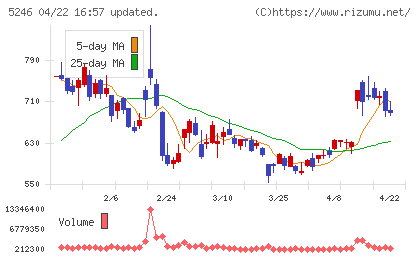 ＥＬＥＭＥＮＴＳチャート