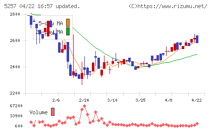 ノバシステムチャート