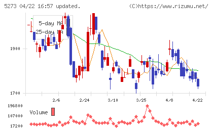 三谷セキサンチャート