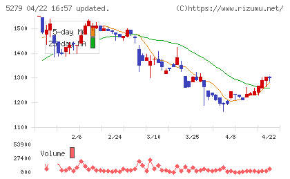 日本興業チャート