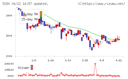 ヨシコンチャート
