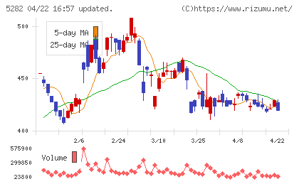 ジオスターチャート
