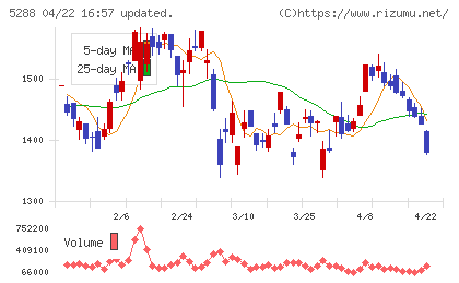 アジアパイルホールディングスチャート