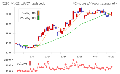 ベルテクスコーポレーションチャート