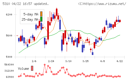 東洋炭素チャート