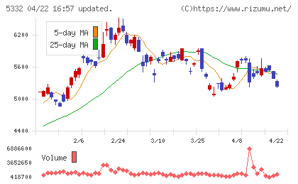 ＴＯＴＯチャート