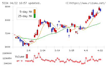 日本特殊陶業チャート