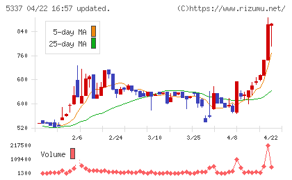 ダントーホールディングスチャート