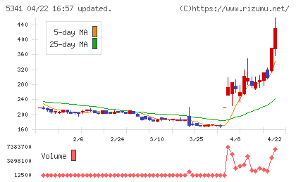 ＡＳＡＨＩ　ＥＩＴＯホールディングスチャート