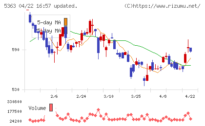 ＴＹＫチャート