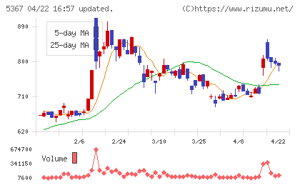 ニッカトーチャート