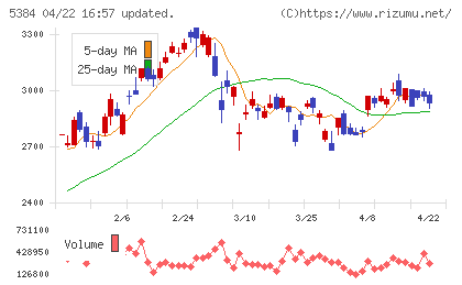 フジミインコーポレーテッドチャート