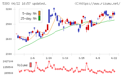 ニチアスチャート