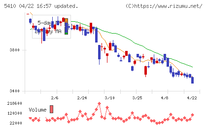 合同製鐵チャート