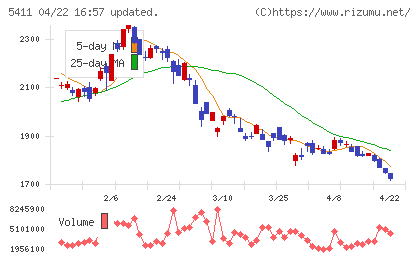 ＪＦＥホールディングスチャート