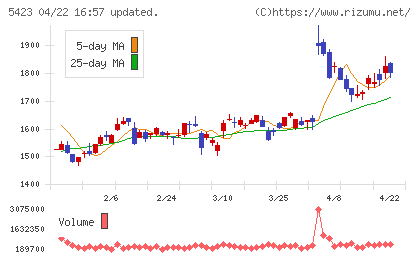 東京製鐵チャート