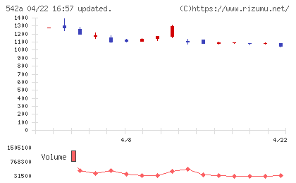 ビタブリッドジャパンチャート