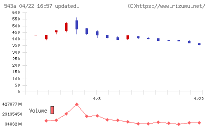 ＡＲＣＨＩＯＮチャート