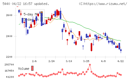 共英製鋼チャート