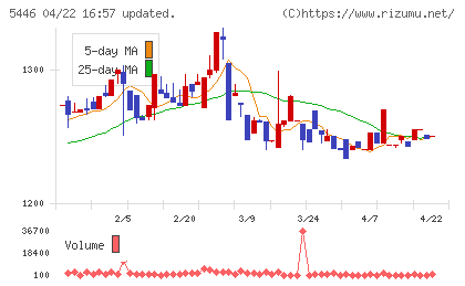 北越メタルチャート
