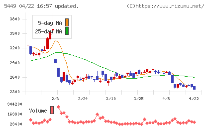 大阪製鐵チャート