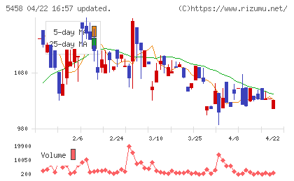 高砂鐵工チャート