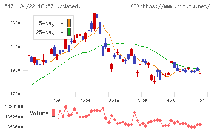 大同特殊鋼チャート