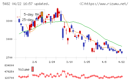 愛知製鋼チャート