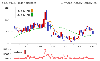 日本金属チャート