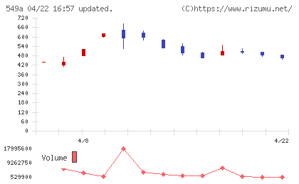 ヒトトヒトホールディングスチャート