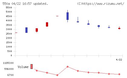 ソフトテックスチャート
