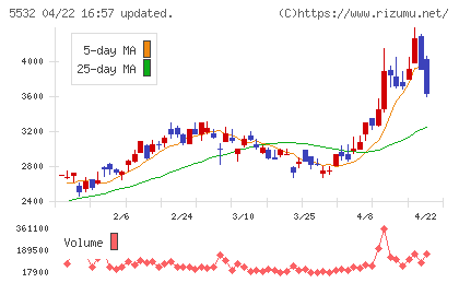リアルゲイトチャート