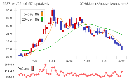ＡｌｂａＬｉｎｋチャート