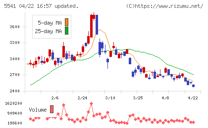 大平洋金属チャート