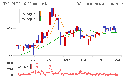 新報国マテリアルチャート