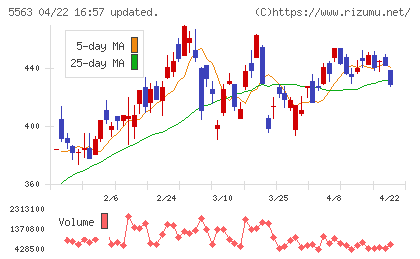 新日本電工チャート
