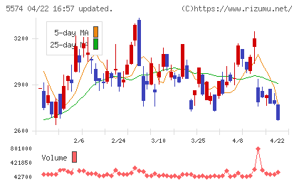 ＡＢＥＪＡチャート