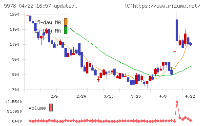 ＡＲアドバンストテクノロジチャート
