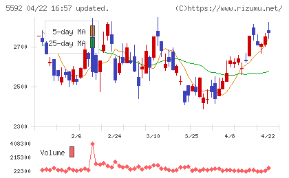 くすりの窓口チャート