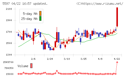 ブルーイノベーションチャート