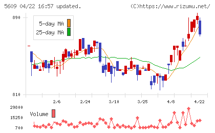 日本鋳造チャート