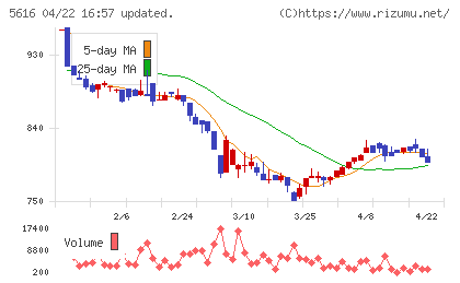 雨風太陽チャート