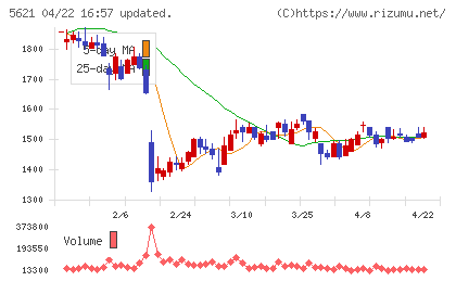ヒューマンテクノロジーズチャート
