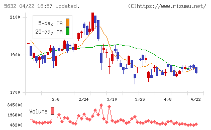 三菱製鋼チャート