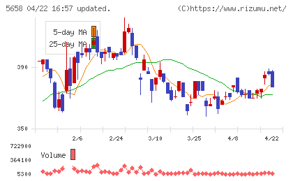 日亜鋼業チャート