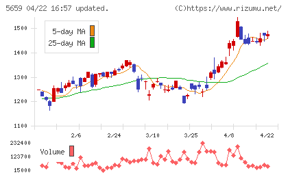日本精線チャート