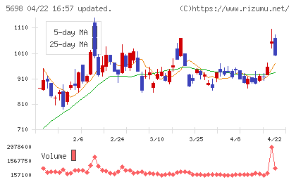 エンビプロ・ホールディングスチャート